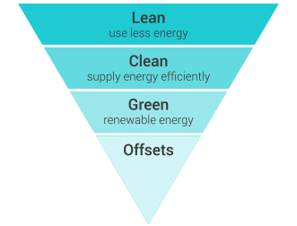 developing a net zero future 